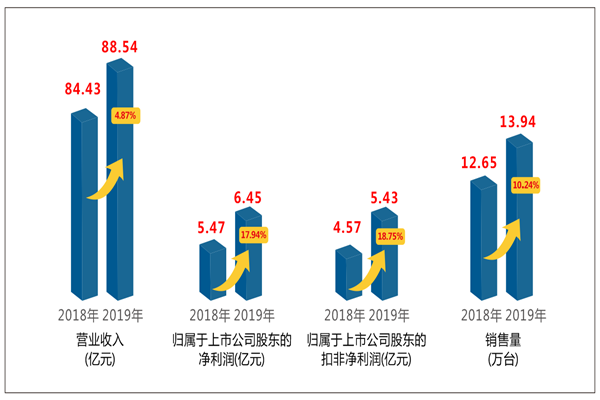 杭(hang)叉集(ji)團(tuán)2019年(nian)度報告解讀